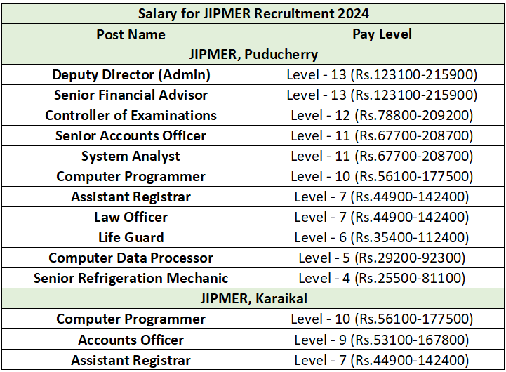 Salary for JIPMER Recruitment 2024