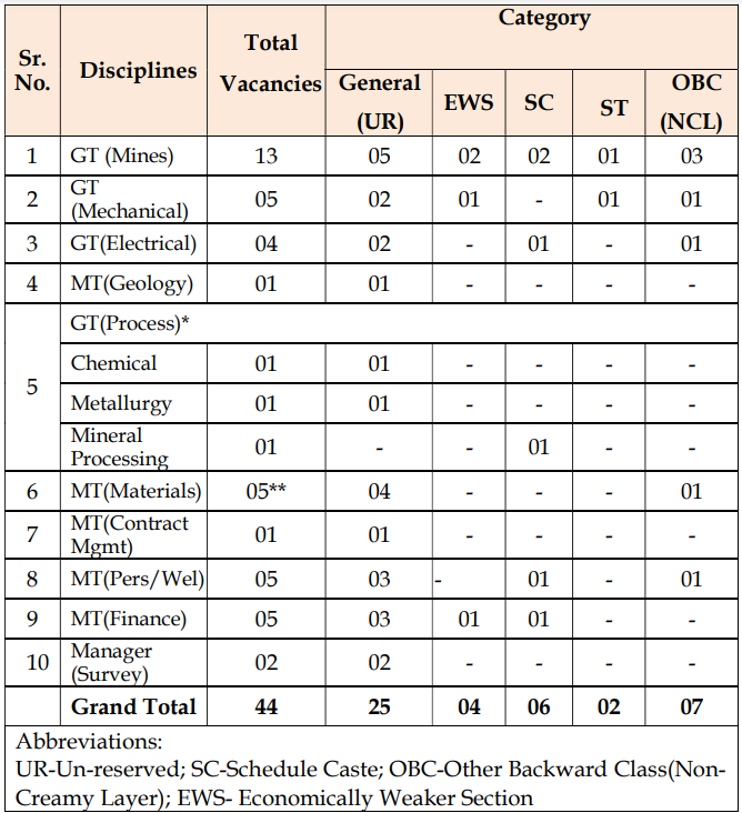 Vacancies for MOIL Recruitment 2024