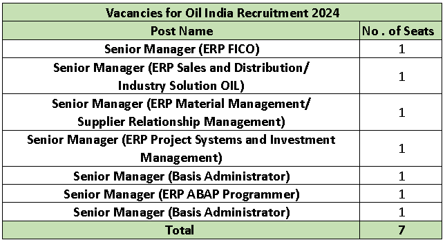 Vacancies for OIL Recruitment 2024