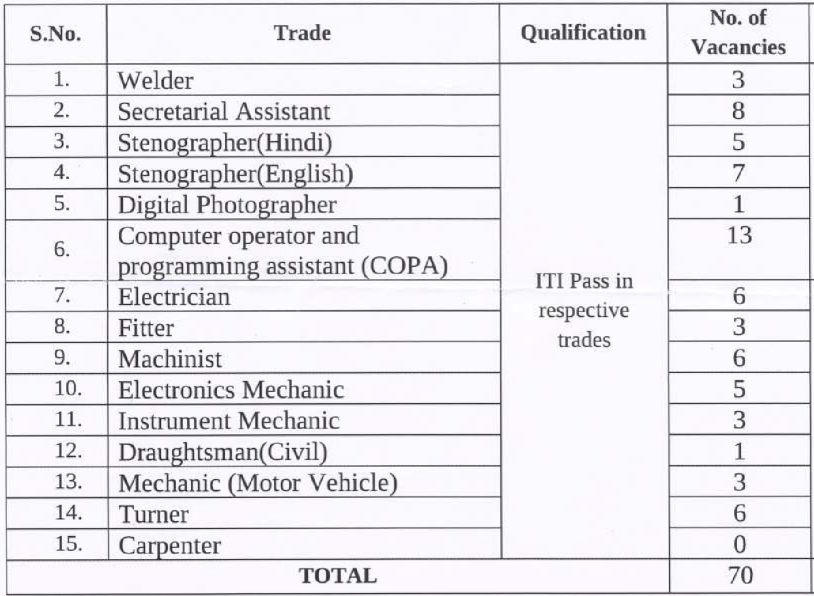 Vacancies for DRDO Recruitment 2024