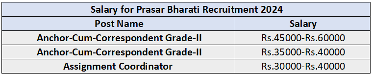 Salary for Prasar Bharati Recruitment 2024