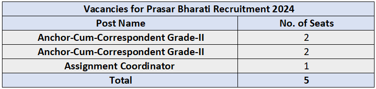 Vacancies for Prasar Bharati Recruitment 2024