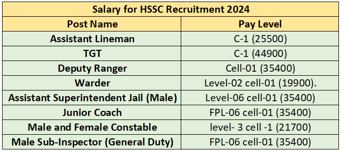 Salary for HSSC Recruitment 2024