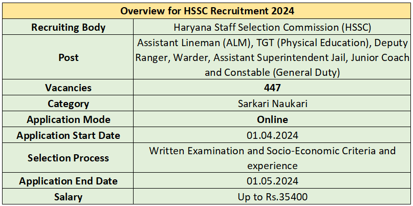 Overview for HSSC Recruitment 2024