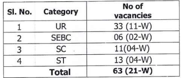 Vacancies for OPSC Recruitment 2024