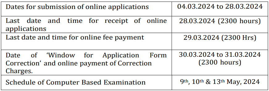 Important Dates for SSC CPO Recruitment 2024