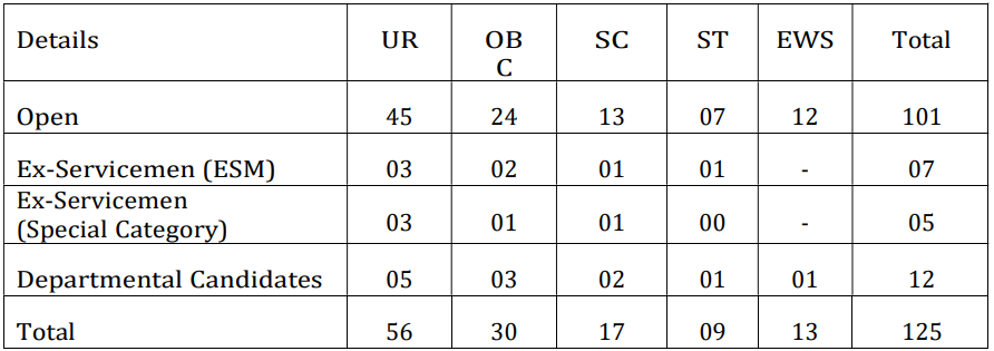 Vacancies for SSC CPO Recruitment 2024