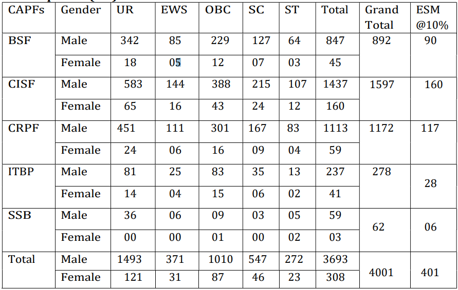 Vacancies for SSC CPO Recruitment 2024