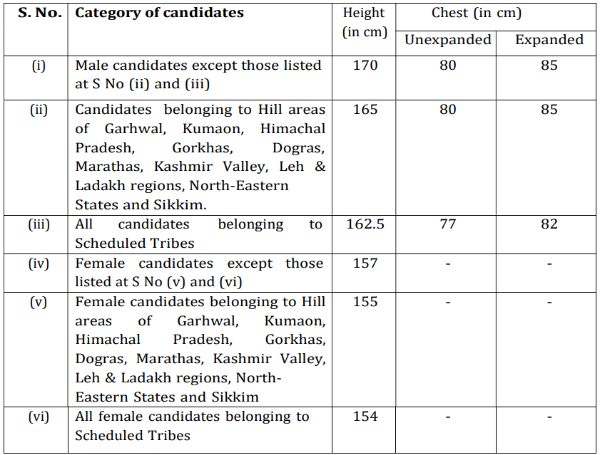 PST for SSC CPO Recruitment 2024