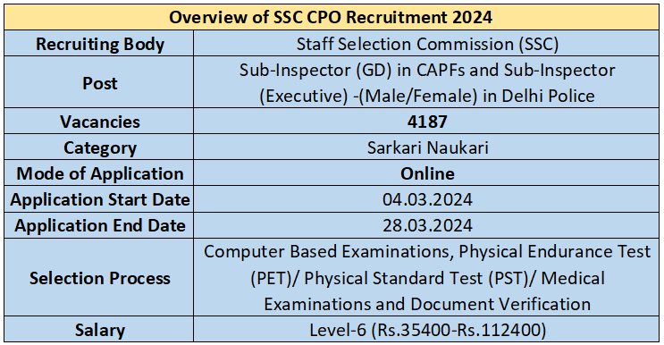 Overview for SSC CPO Recruitment 2024