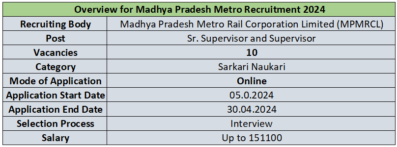 Overview for Madhya Pradesh Metro Recruitment 2024