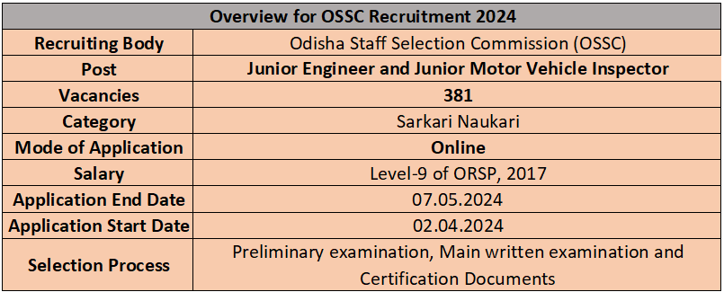 OSSC Recruitment 2024: Notification Out For 380+ Vacancies, Check Posts ...