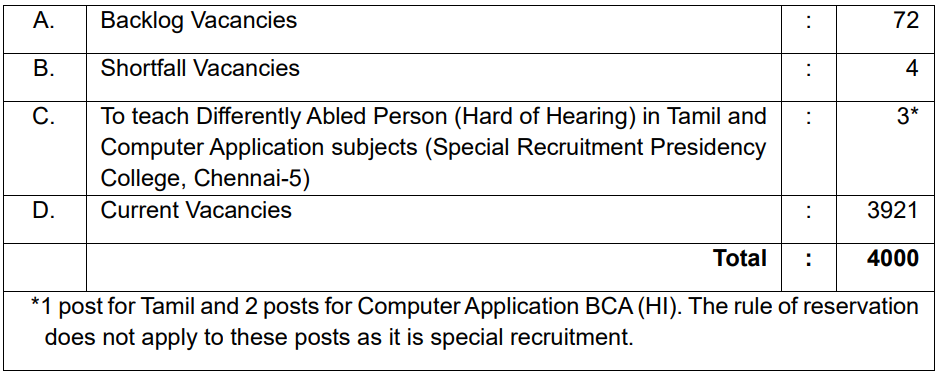 Vacancies for TRB Recruitment 2024