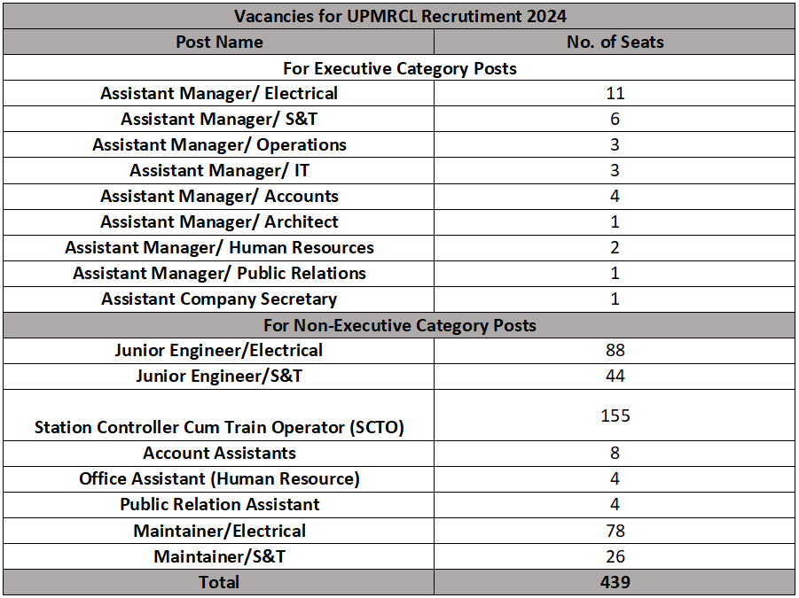 Vacancies for UPMRCL Recruitment 2024