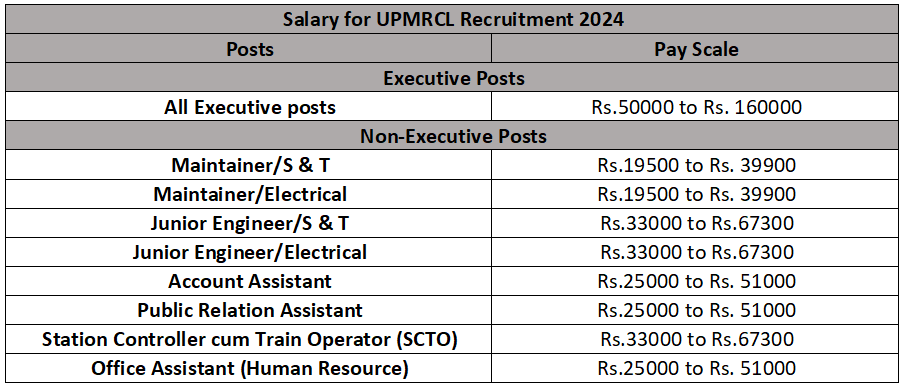 Salary for UPMRCL Recruitment 2024