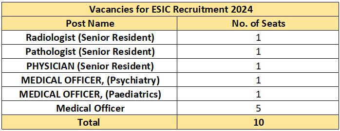 Vacancies for ESIC Recruitment 2024