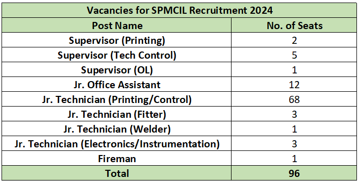 Vacancies for SPMCIL Recruitment 2024