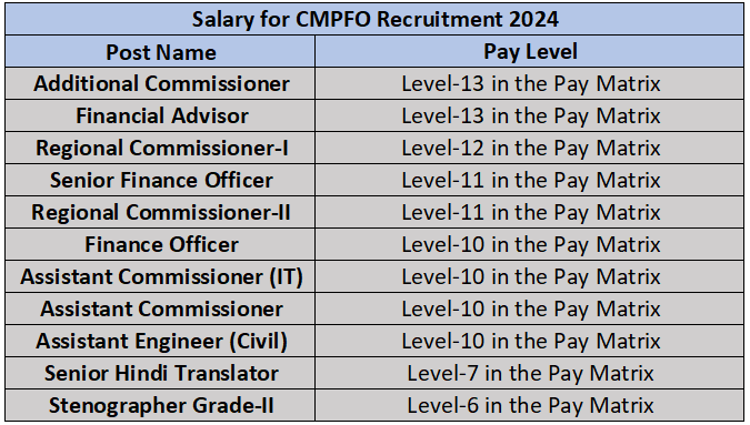 Salary for CMPFO Recruitment 2024