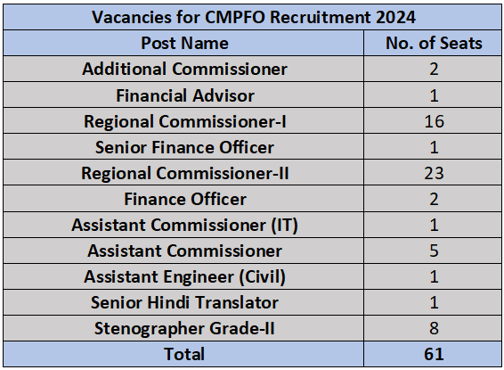 Vacancies for CMPFO Recruitment 2024