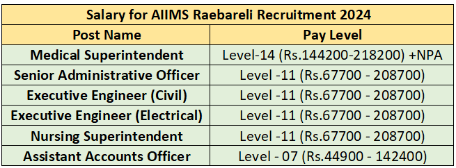 Salary for AIIMS Raebareli Recruitment 2024