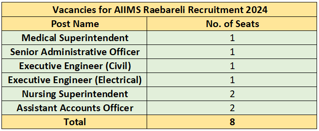 Vacancies for AIIMS Raebareli Recruitment 2024