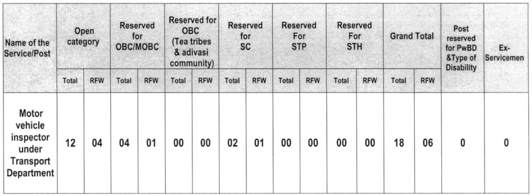 Vacancies for APSC Recruitment 2024