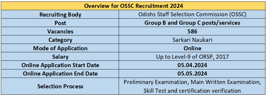 Overview for OSSC Recruitment 2024