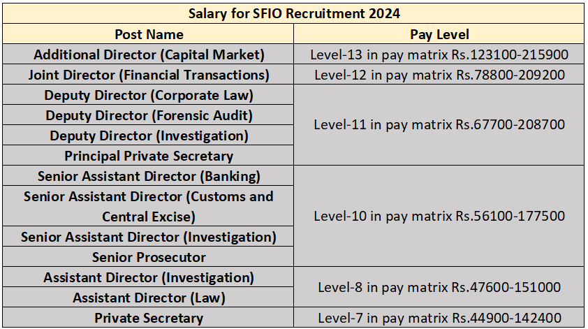 Salary for SFIO Recruitment 2024