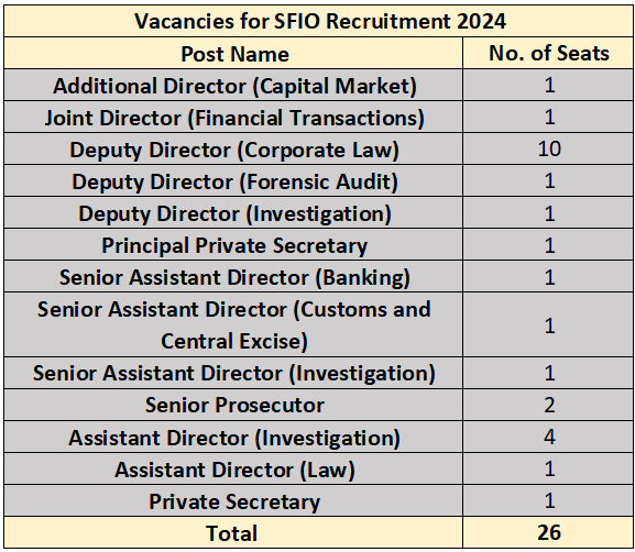 Vacancies for SFIO Recruitment 2024