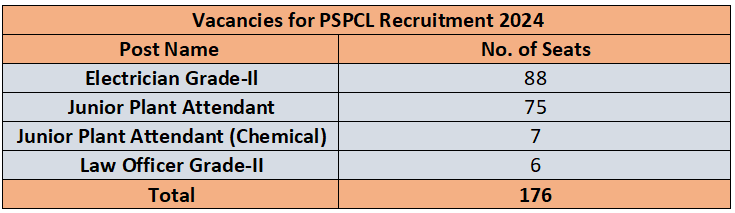 Vacancies for PSPCL Recruitment 2024