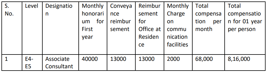 Salary for ONGC Recruitment 2024