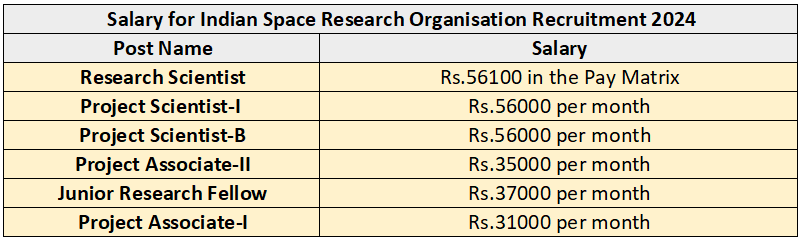 Salary for Indian Space Research Organisation Recruitment 2024