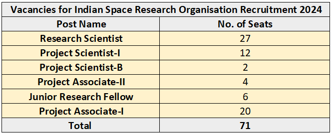 Vacancies for Indian Space Research Organisation Recruitment 2024