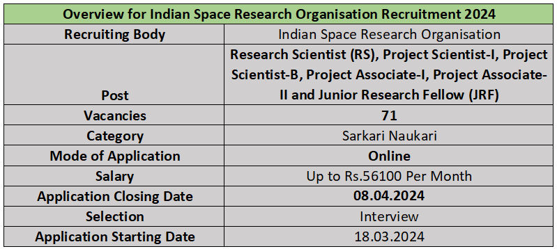 Overview of Indian Space Research Organisation Recruitment 2024