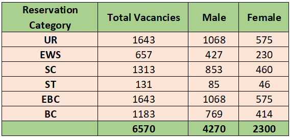 Vacancies for Bihar Gram Swaraj Yojna Recruitment 2024
