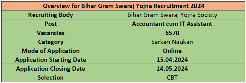 Overview for Bihar Gram Swaraj Yojna Recruitment 2024