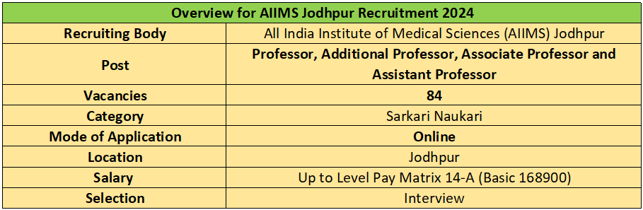 Overview for AIIMS Jodhpur Recruitment 2024