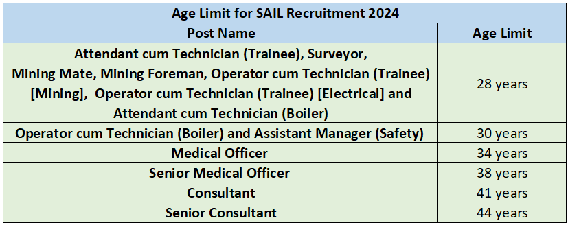 Age Limit for SAIL Recruitment 2024