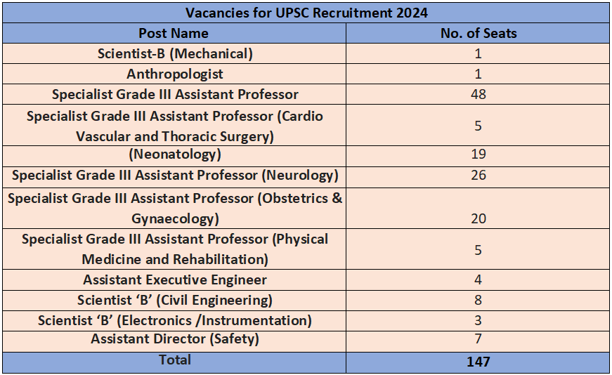 Vacancies for UPSC Recruitment 2024