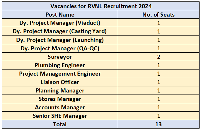 Vacancies for RVNL Recruitment 2024