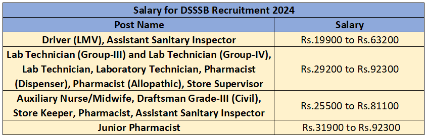 Salary for DSSSB Recruitment 2024