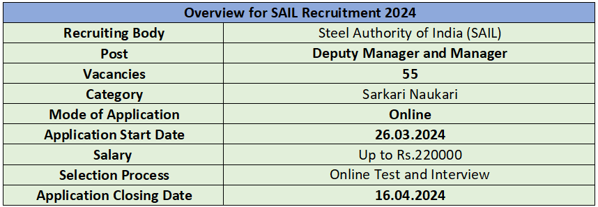 Overview of SAIL Recruitment 2024