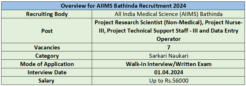 Overview for AIIM Bathinda Recruitment 2024