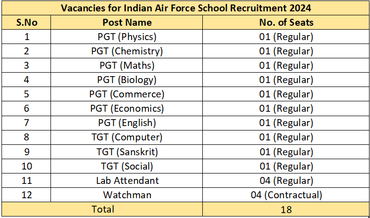 Vacancies for Indian Air Force School Recruitment 2024