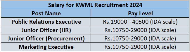 Salary for KWML Recruitment 2024