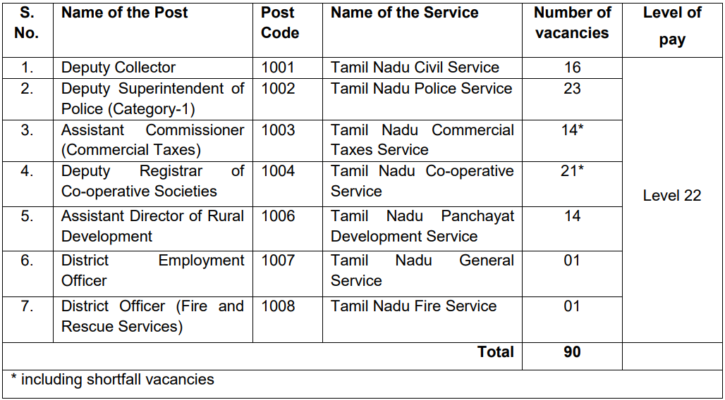 Vacancies for TNPSC Recruitment 2024