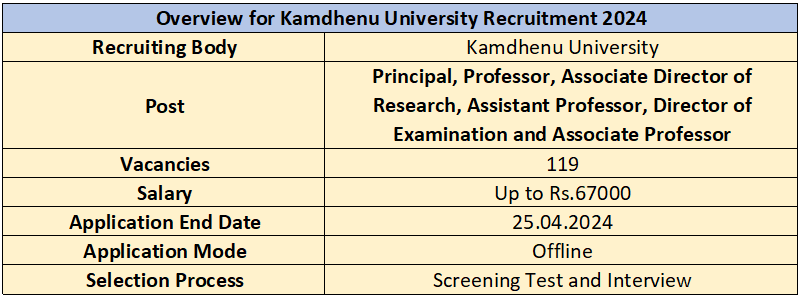 Overview for Kamdhenu University Recruitment 2024