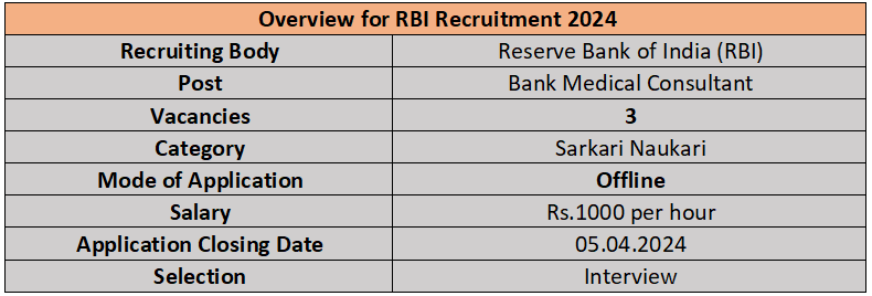 Overview of Reserve Bank of India Recruitment 2024