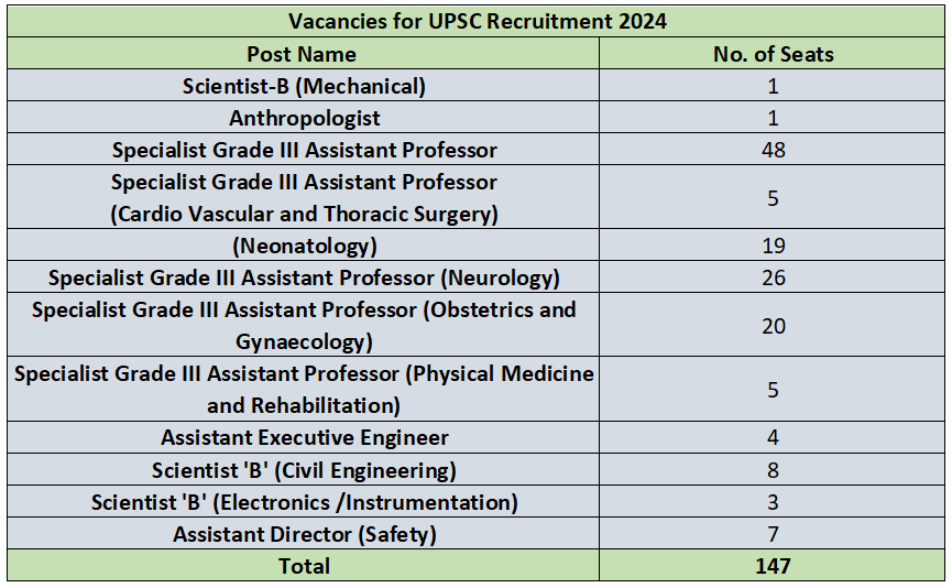 Vacancies for UPSC Recruitment 2024