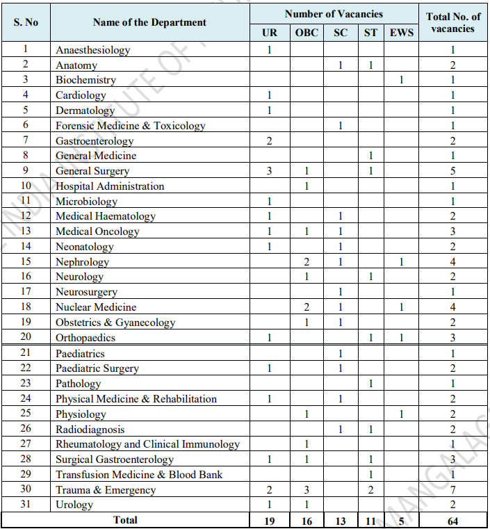 Seats for AIIMS Mangalagiri Recruitment 2024